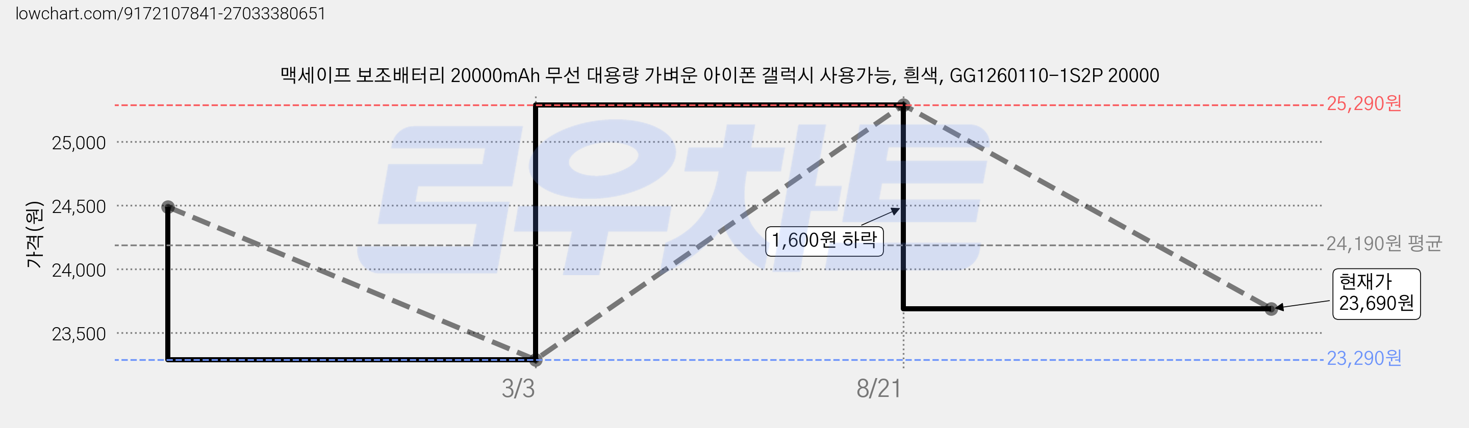 맥세이프 보조배터리 20000mAh 무선 대용량 가벼운 아이폰 갤럭시 사용가능, 흰색, GG1260110-1S2P 20000 가격 변동 차트, 현재가 23,690원, 관측 최저가 23,290원