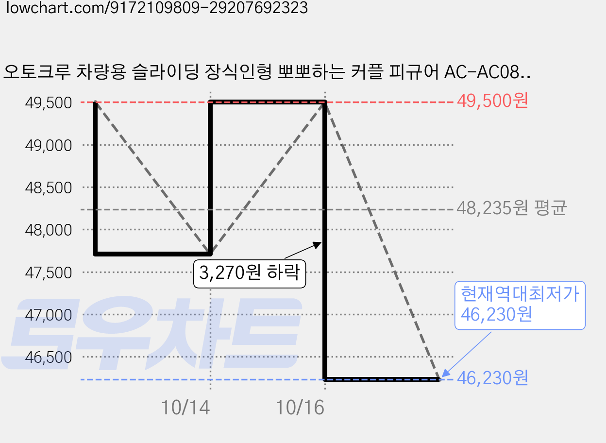 오토크루 차량용 슬라이딩 장식인형 뽀뽀하는 커플 피규어 AC-AC08, 혼합색상, 5개 가격 변동 차트, 현재가 46,230원, 역대최저가