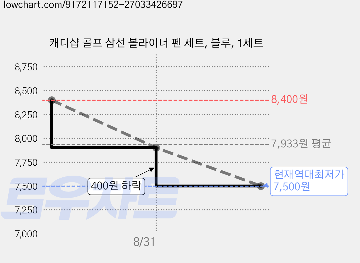 캐디샵 골프 삼선 볼라이너 펜 세트, 블루, 1세트 가격 변동 차트, 현재가 7,500원, 역대최저가