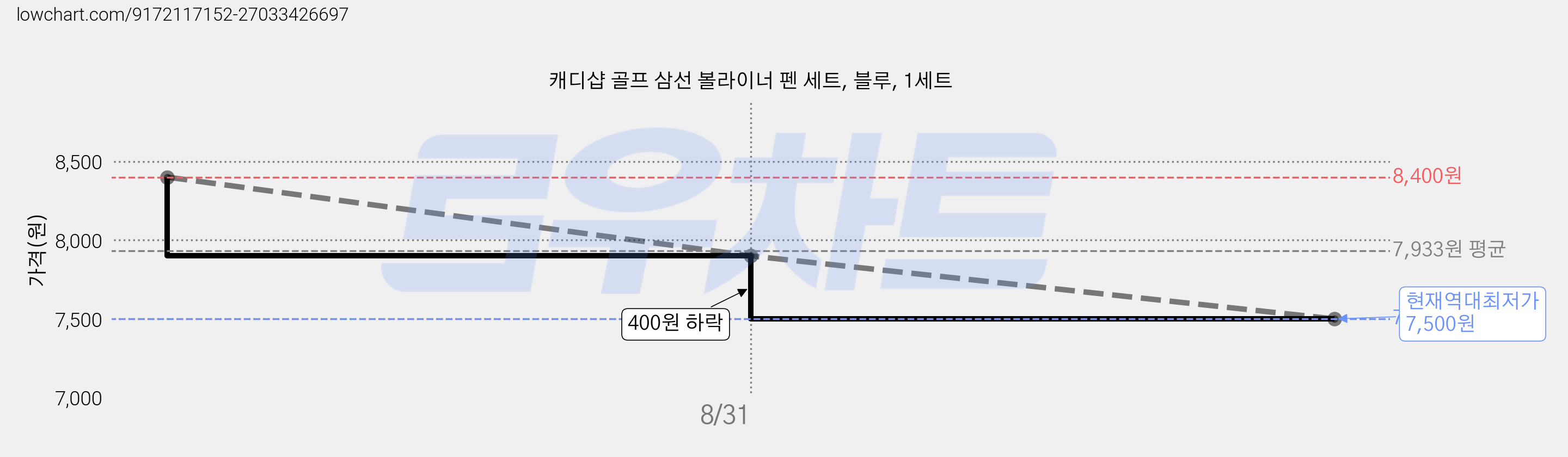 캐디샵 골프 삼선 볼라이너 펜 세트, 블루, 1세트 가격 변동 차트, 현재가 7,500원, 역대최저가