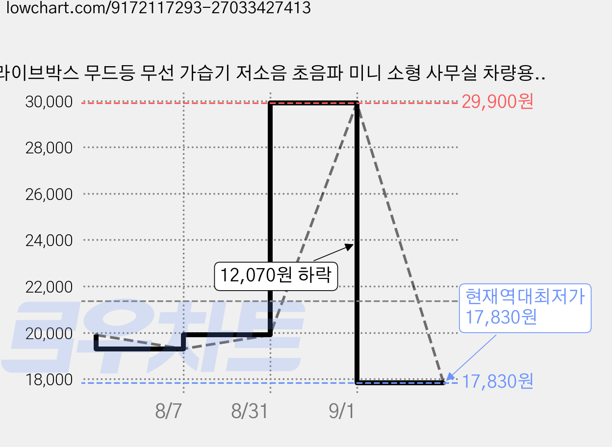 라이브박스 무드등 무선 가습기 저소음 초음파 미니 소형 사무실 차량용 휴대용 탁상용 500ml, 화이트 가격 변동 차트, 현재가 17,830원, 역대최저가