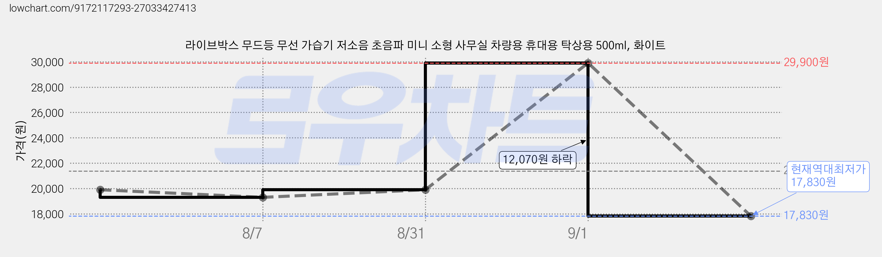 라이브박스 무드등 무선 가습기 저소음 초음파 미니 소형 사무실 차량용 휴대용 탁상용 500ml, 화이트 가격 변동 차트, 현재가 17,830원, 역대최저가