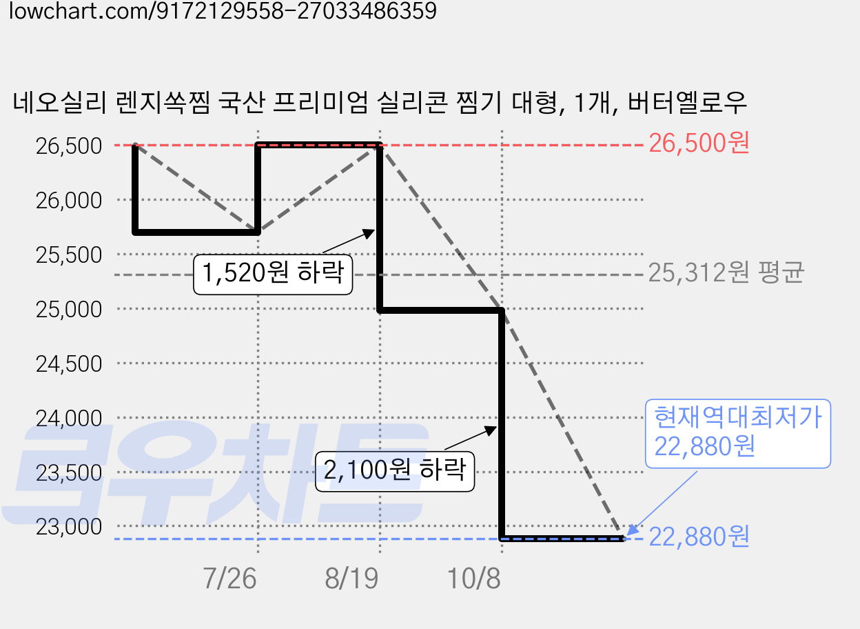 네오실리 렌지쏙찜 국산 프리미엄 실리콘 찜기 대형, 1개, 버터옐로우 가격 변동 차트, 현재가 22,880원, 역대최저가