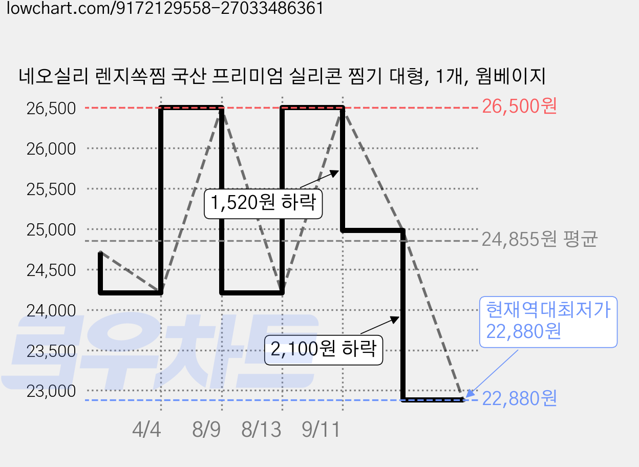 네오실리 렌지쏙찜 국산 프리미엄 실리콘 찜기 대형, 1개, 웜베이지 가격 변동 차트, 현재가 22,880원, 역대최저가