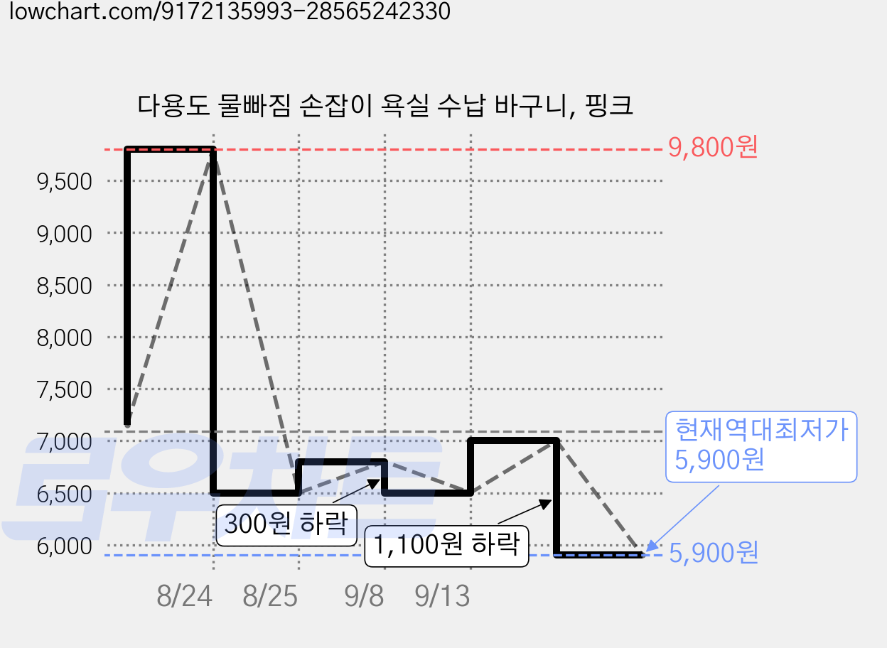 다용도 물빠짐 손잡이 욕실 수납 바구니, 핑크 가격 변동 차트, 현재가 5,900원, 역대최저가