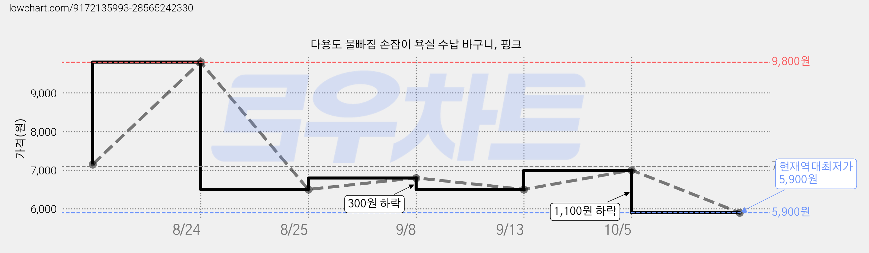 다용도 물빠짐 손잡이 욕실 수납 바구니, 핑크 가격 변동 차트, 현재가 5,900원, 역대최저가