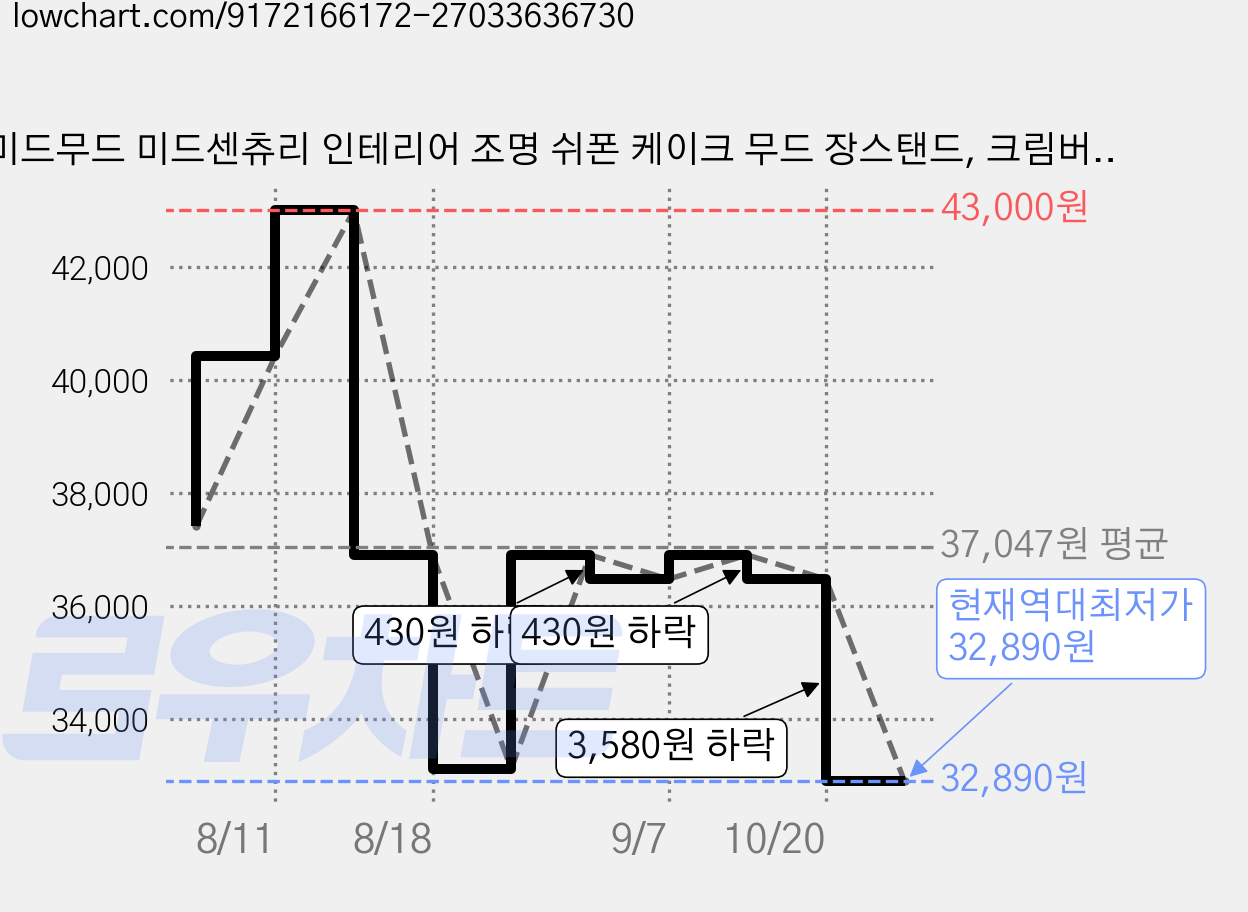 미드무드 미드센츄리 인테리어 조명 쉬폰 케이크 무드 장스탠드, 크림버터 + 화이트 가격 변동 차트, 현재가 32,890원, 역대최저가