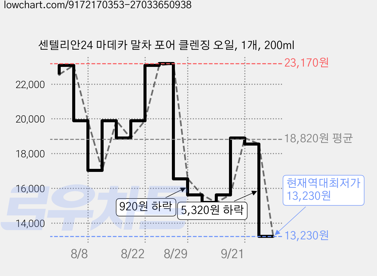 센텔리안24 마데카 말차 포어 클렌징 오일, 1개, 200ml 가격 변동 차트, 현재가 13,230원, 역대최저가