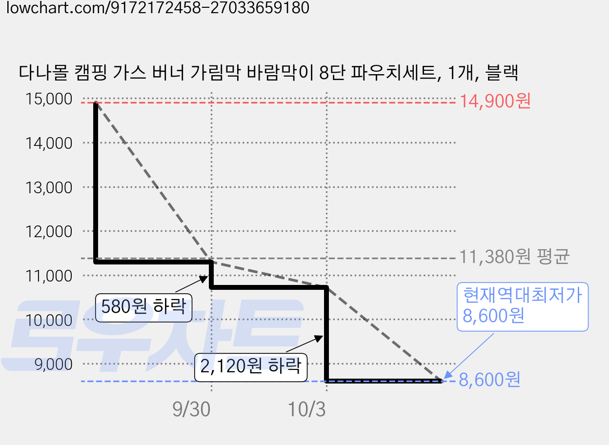 다나몰 캠핑 가스 버너 가림막 바람막이 8단 파우치세트, 1개, 블랙 가격 변동 차트, 현재가 8,600원, 역대최저가