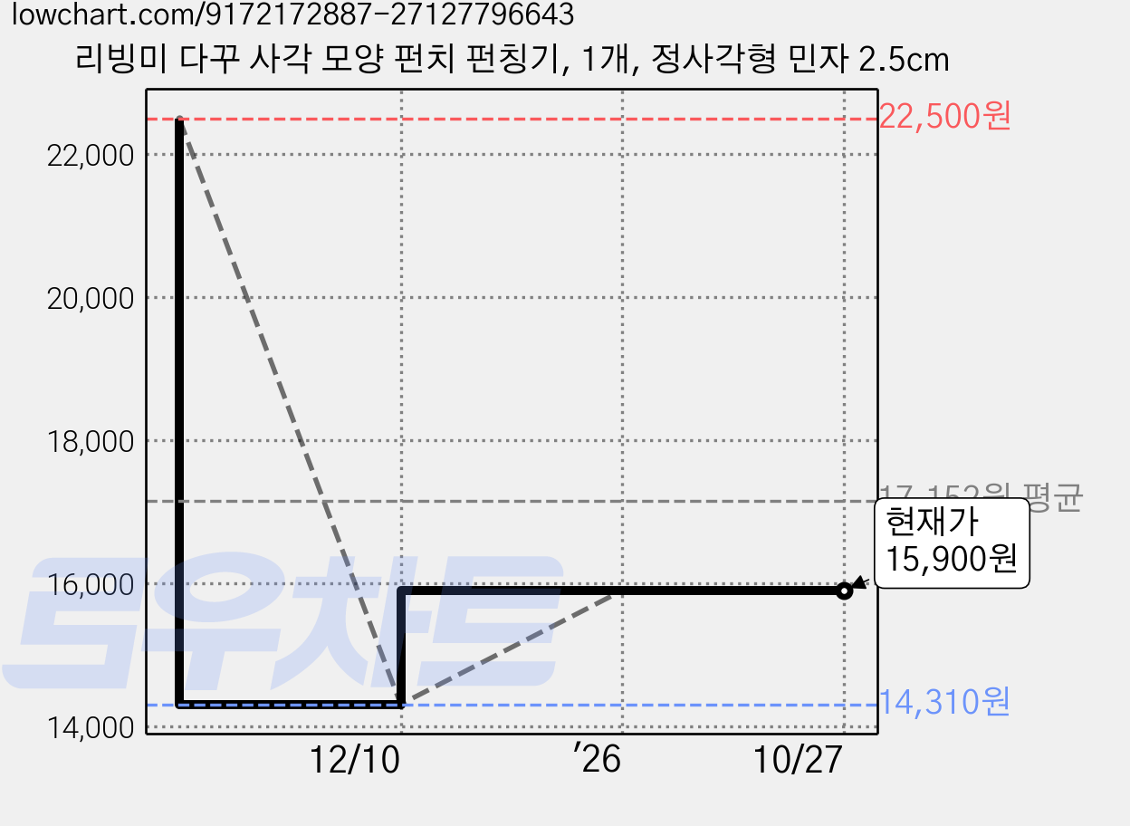 리빙미 다꾸 사각 모양 펀치 펀칭기, 1개, 정사각형 민자 2.5cm 가격 변동 차트, 현재가 15,900원, 관측 최저가 14,310원