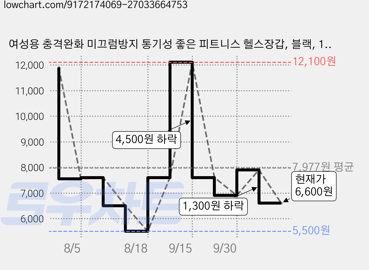 여성용 충격완화 미끄럼방지 통기성 좋은 피트니스 헬스장갑, 블랙, 1세트 가격 변동 차트, 현재가 6,600원, 관측 최저가 5,500원