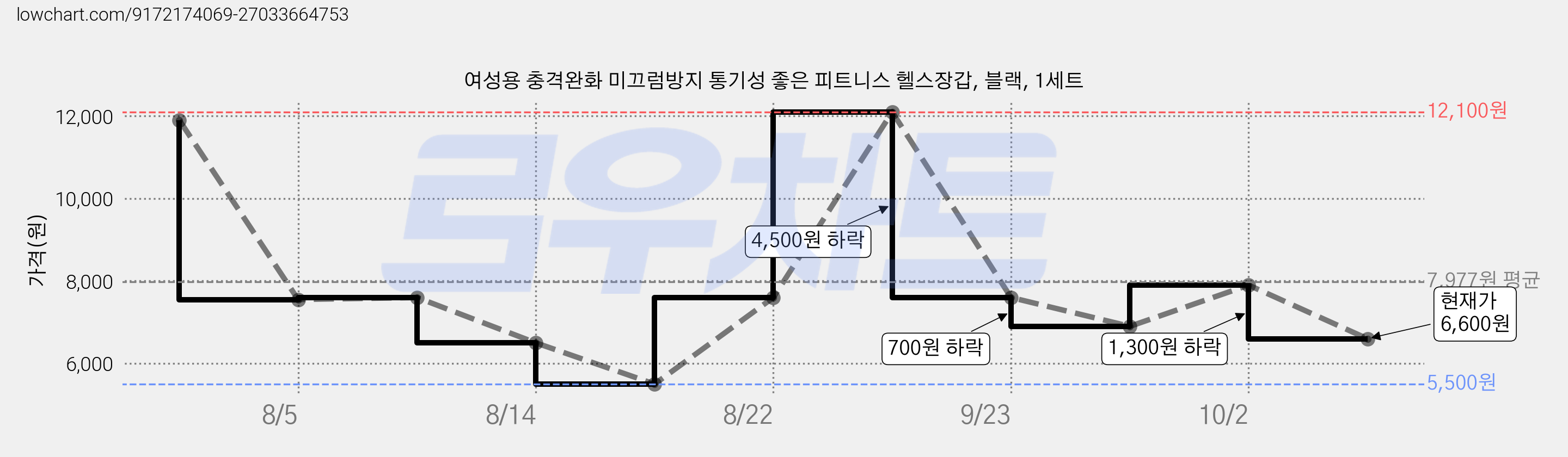 여성용 충격완화 미끄럼방지 통기성 좋은 피트니스 헬스장갑, 블랙, 1세트 가격 변동 차트, 현재가 6,600원, 관측 최저가 5,500원