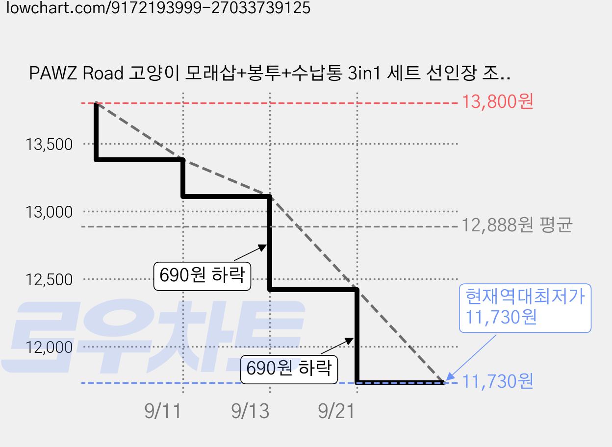 PAWZ Road 고양이 모래삽+봉투+수납통 3in1 세트 선인장 조형 재활용 화장실 삽, 1개, 그린 가격 변동 차트, 현재가 11,730원, 역대최저가