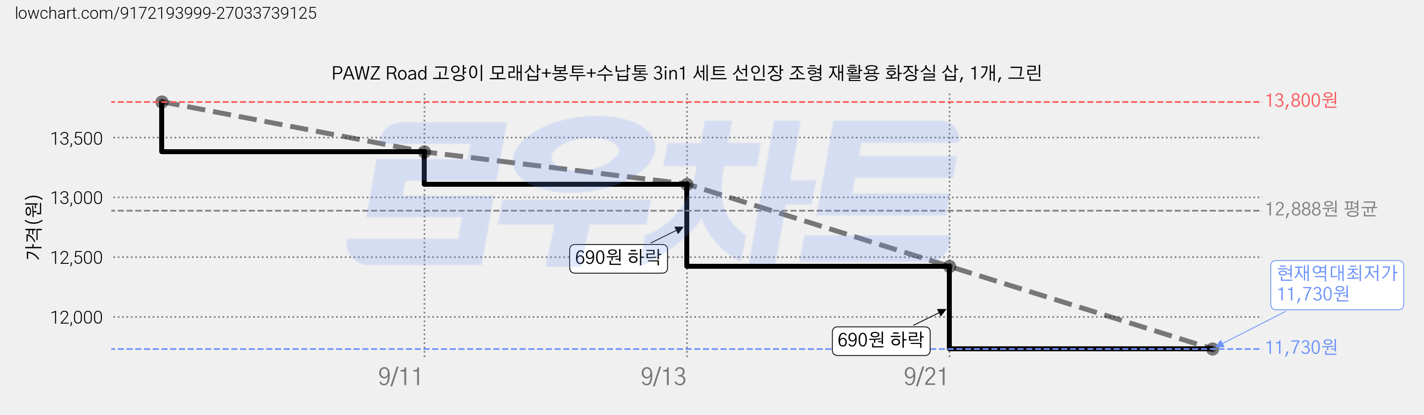 PAWZ Road 고양이 모래삽+봉투+수납통 3in1 세트 선인장 조형 재활용 화장실 삽, 1개, 그린 가격 변동 차트, 현재가 11,730원, 역대최저가