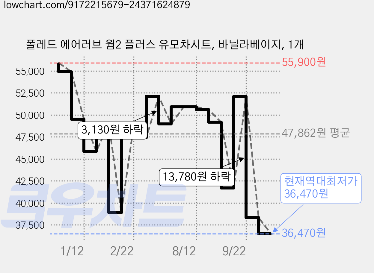 폴레드 에어러브 웜2 플러스 유모차시트, 바닐라베이지, 1개 가격 변동 차트, 현재가 36,470원, 역대최저가