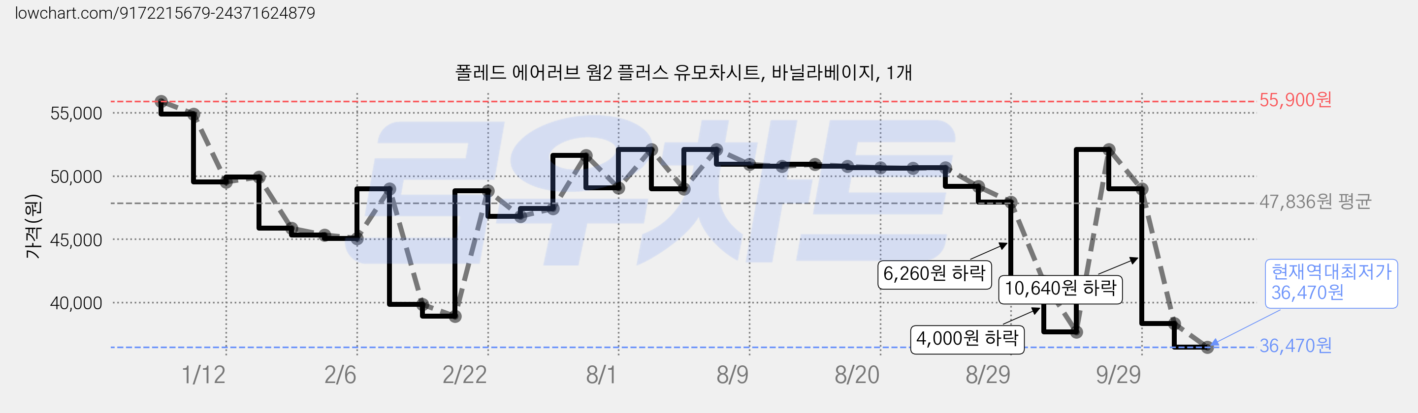 폴레드 에어러브 웜2 플러스 유모차시트, 바닐라베이지, 1개 가격 변동 차트, 현재가 36,470원, 역대최저가