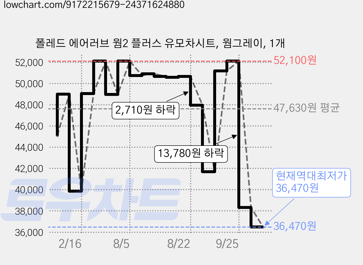 폴레드 에어러브 웜2 플러스 유모차시트, 웜그레이, 1개 가격 변동 차트, 현재가 36,470원, 역대최저가