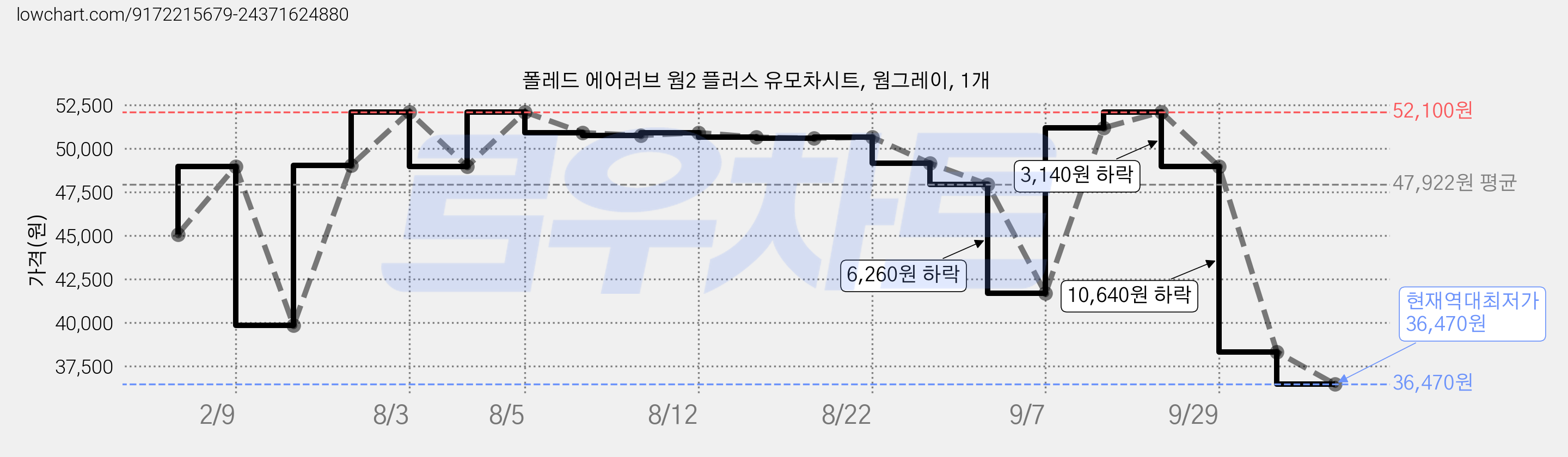폴레드 에어러브 웜2 플러스 유모차시트, 웜그레이, 1개 가격 변동 차트, 현재가 36,470원, 역대최저가