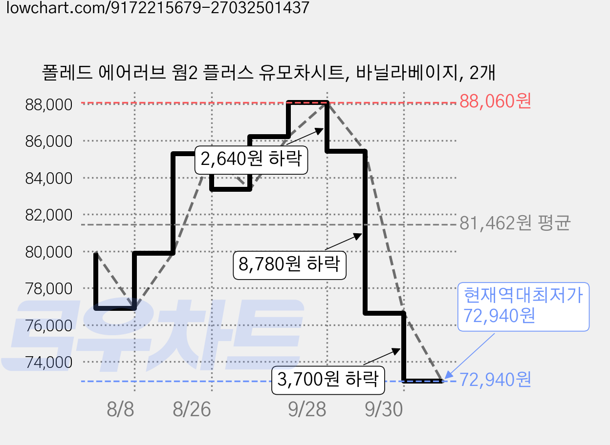 폴레드 에어러브 웜2 플러스 유모차시트, 바닐라베이지, 2개 가격 변동 차트, 현재가 72,940원, 역대최저가