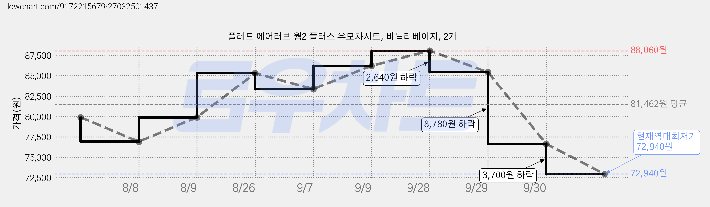 폴레드 에어러브 웜2 플러스 유모차시트, 바닐라베이지, 2개 가격 변동 차트, 현재가 72,940원, 역대최저가