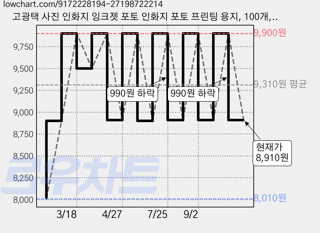 고광택 사진 인화지 잉크젯 포토 인화지 포토 프린팅 용지, 100개, 5X7 가격 변동 차트, 현재가 8,910원, 관측 최저가 8,010원