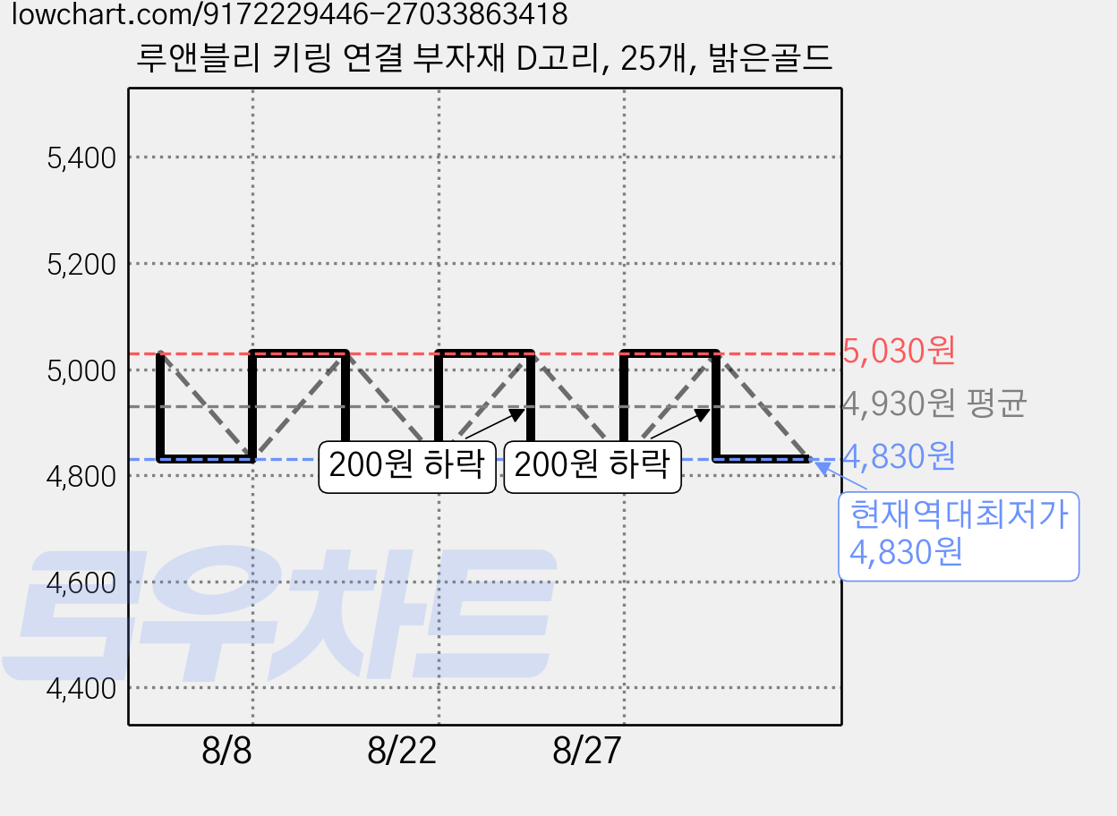 루앤블리 키링 연결 부자재 D고리, 25개, 밝은골드 가격 변동 차트, 현재가 4,830원, 역대최저가