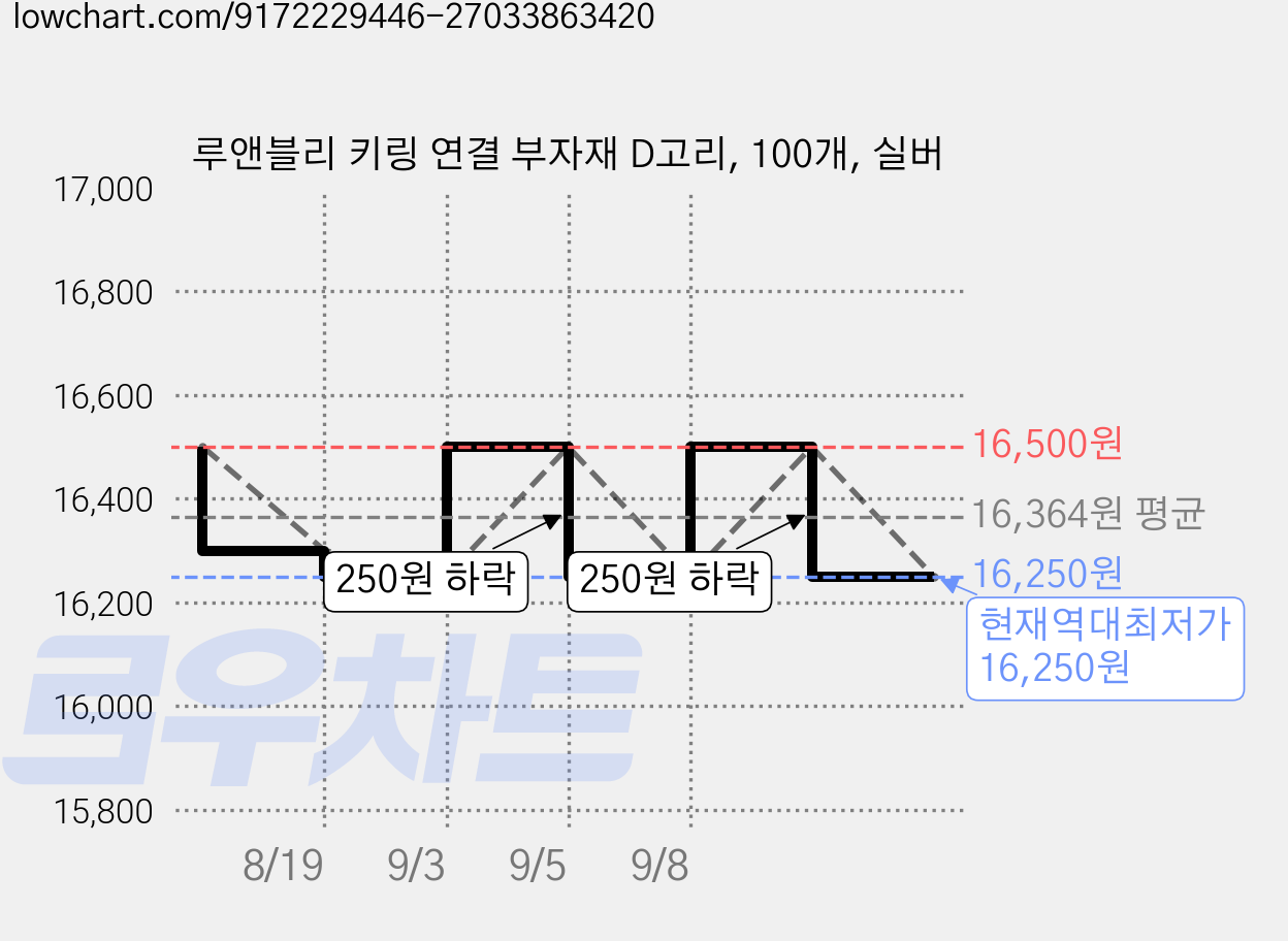 루앤블리 키링 연결 부자재 D고리, 100개, 실버 가격 변동 차트, 현재가 16,250원, 역대최저가