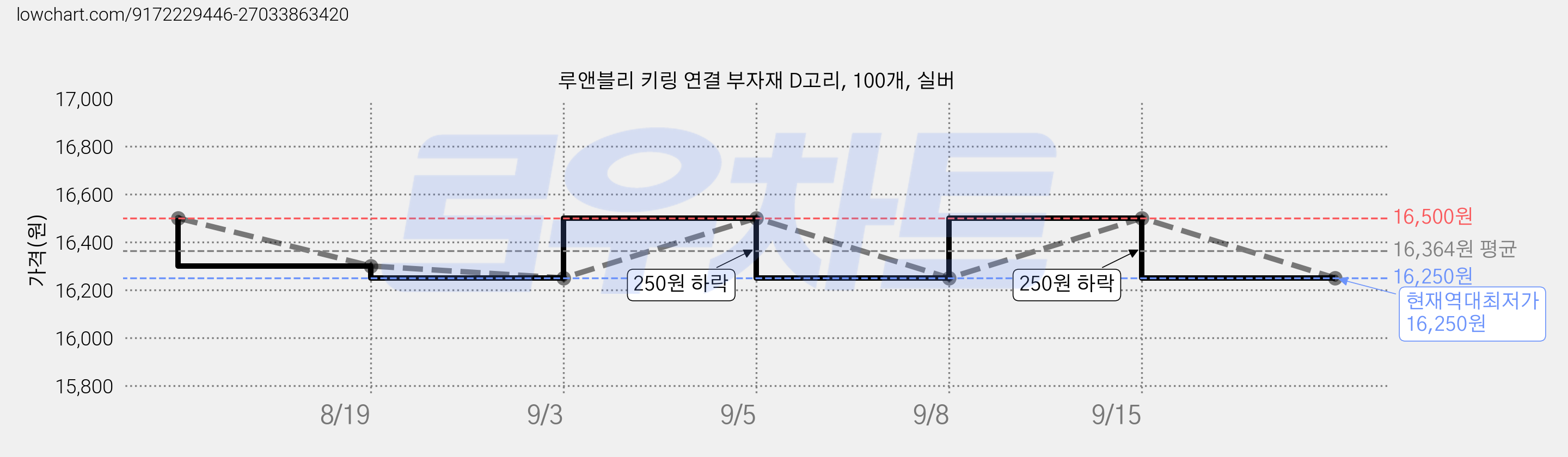 루앤블리 키링 연결 부자재 D고리, 100개, 실버 가격 변동 차트, 현재가 16,250원, 역대최저가