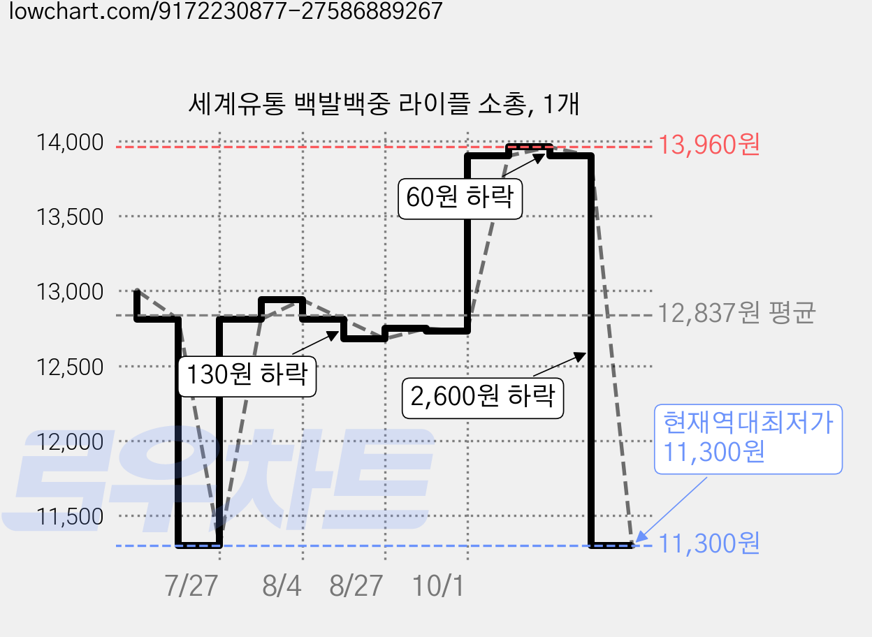 세계유통 백발백중 라이플 소총, 1개 가격 변동 차트, 현재가 11,300원, 역대최저가