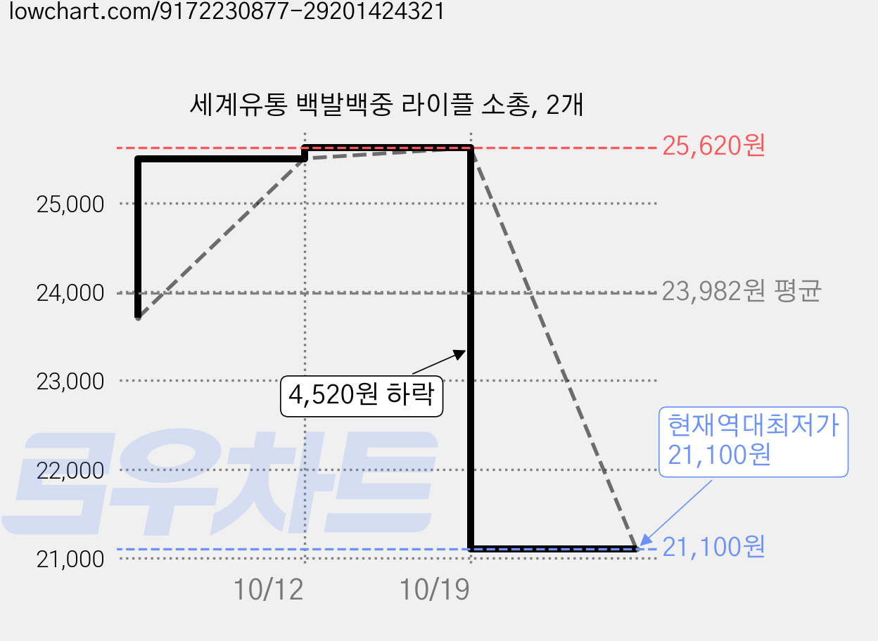 세계유통 백발백중 라이플 소총, 2개 가격 변동 차트, 현재가 21,100원, 역대최저가