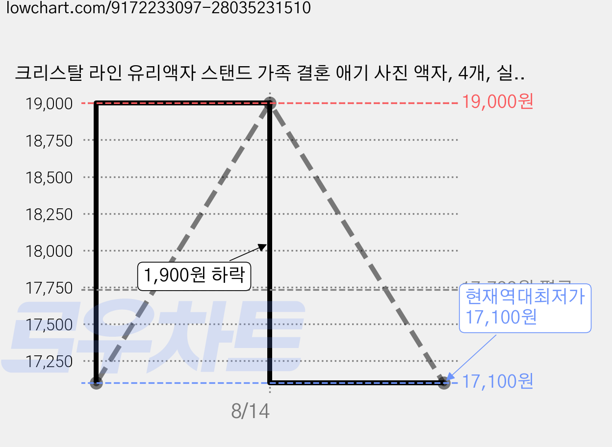 크리스탈 라인 유리액자 스탠드 가족 결혼 애기 사진 액자, 4개, 실버 가격 변동 차트, 현재가 17,100원, 역대최저가