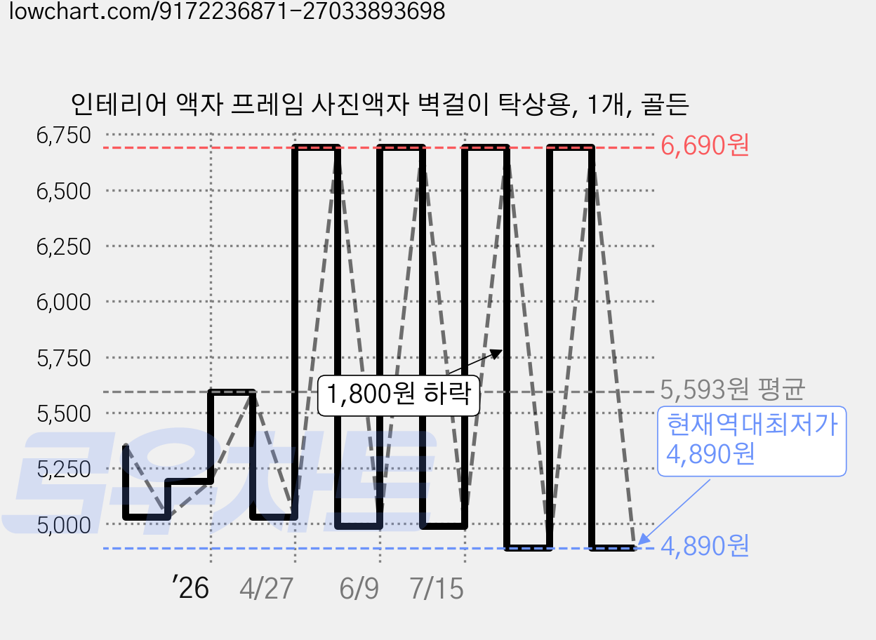 인테리어 액자 프레임 사진액자 벽걸이 탁상용, 1개, 골든 가격 변동 차트, 현재가 4,890원, 역대최저가