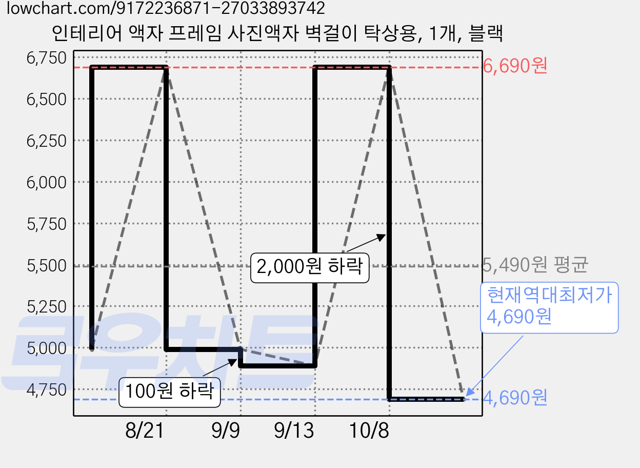 인테리어 액자 프레임 사진액자 벽걸이 탁상용, 1개, 블랙 가격 변동 차트, 현재가 4,690원, 역대최저가