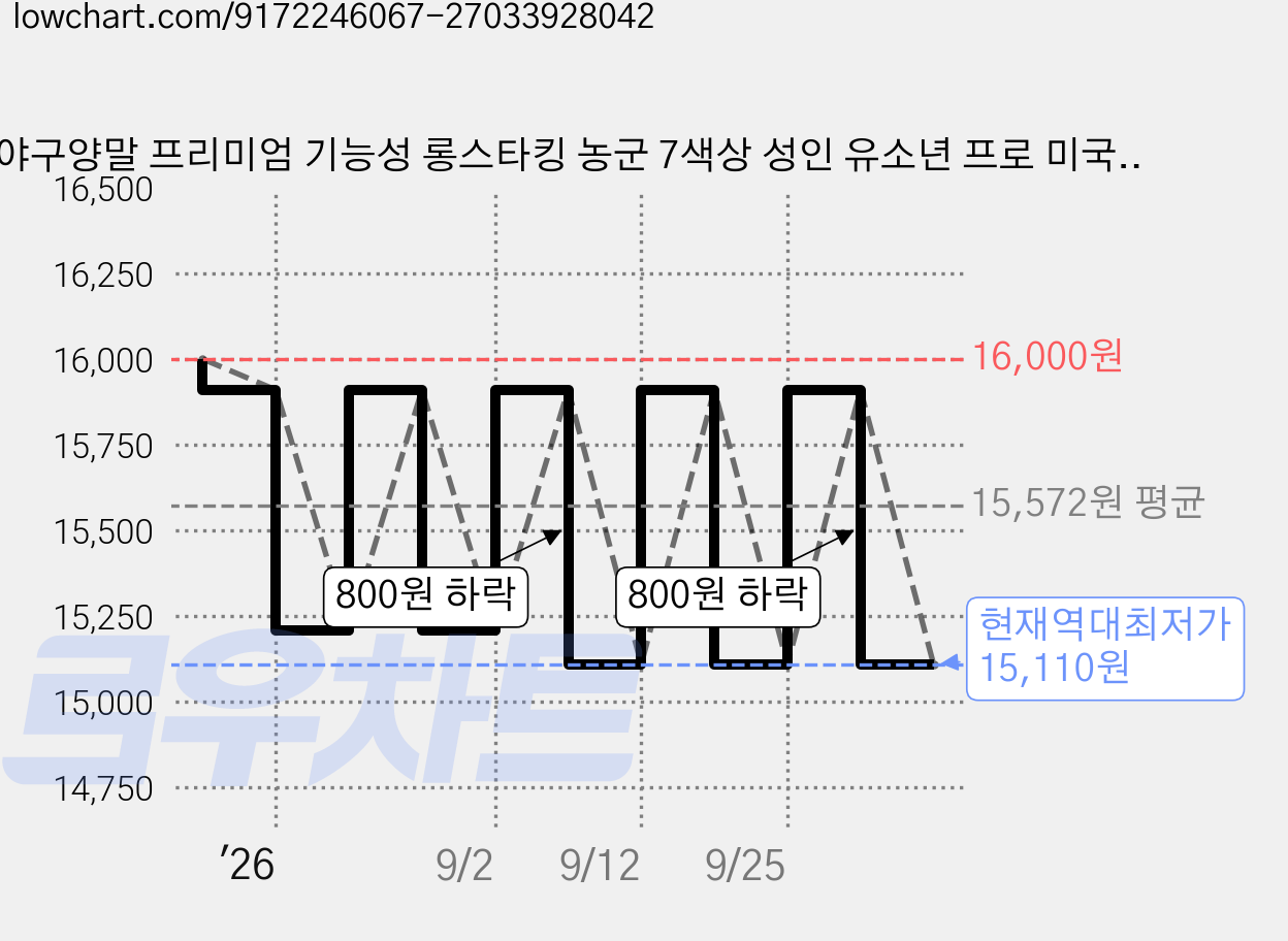 야구양말 프리미엄 기능성 롱스타킹 농군 7색상 성인 유소년 프로 미국유행 가격 변동 차트, 현재가 15,110원, 역대최저가