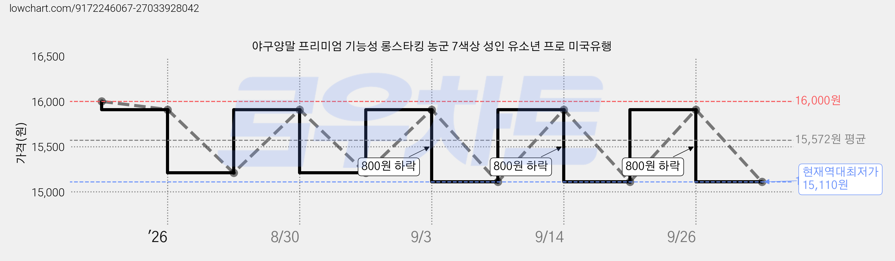 야구양말 프리미엄 기능성 롱스타킹 농군 7색상 성인 유소년 프로 미국유행 가격 변동 차트, 현재가 15,110원, 역대최저가