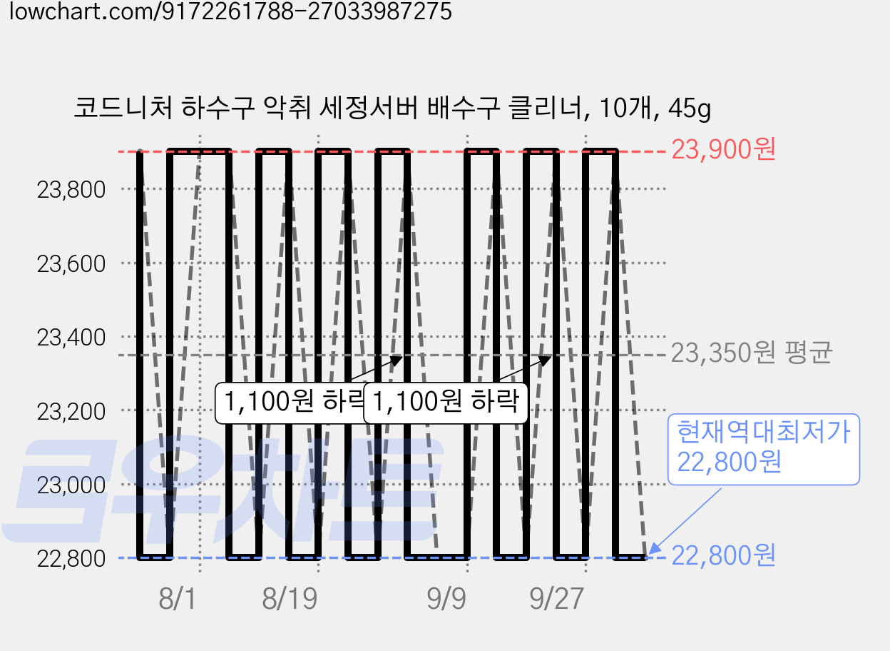코드니처 하수구 악취 세정서버 배수구 클리너, 10개, 45g 가격 변동 차트, 현재가 22,800원, 역대최저가