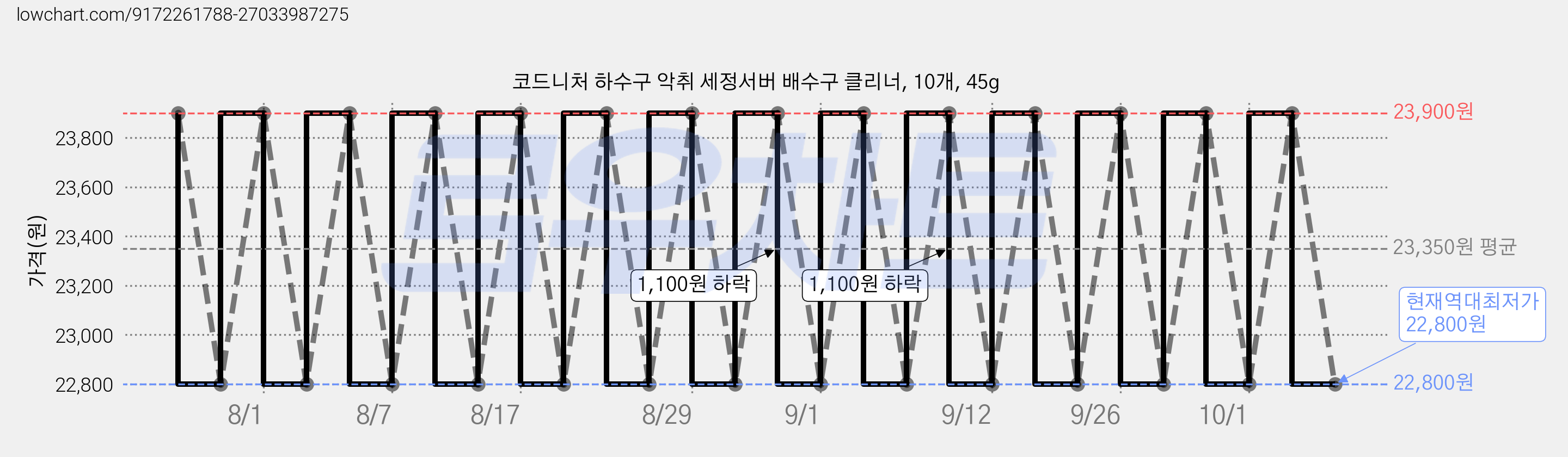 코드니처 하수구 악취 세정서버 배수구 클리너, 10개, 45g 가격 변동 차트, 현재가 22,800원, 역대최저가