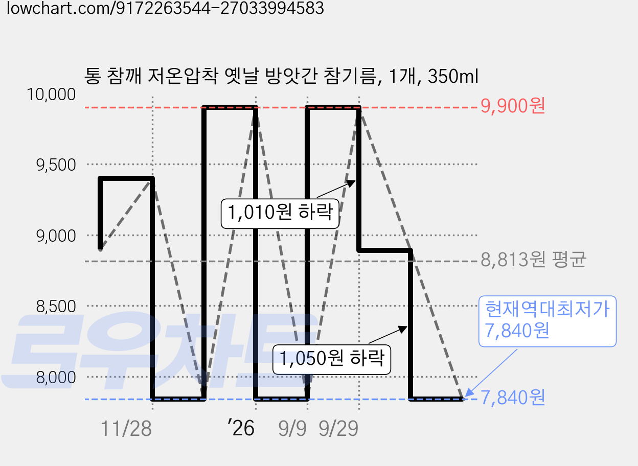 통 참깨 저온압착 옛날 방앗간 참기름, 1개, 350ml 가격 변동 차트, 현재가 7,840원, 역대최저가