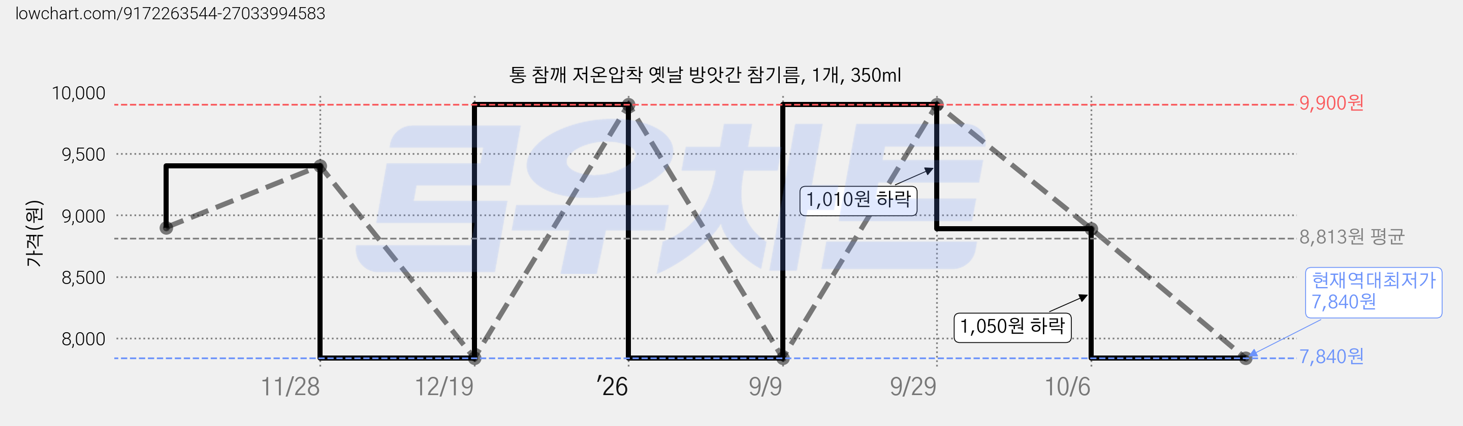 통 참깨 저온압착 옛날 방앗간 참기름, 1개, 350ml 가격 변동 차트, 현재가 7,840원, 역대최저가