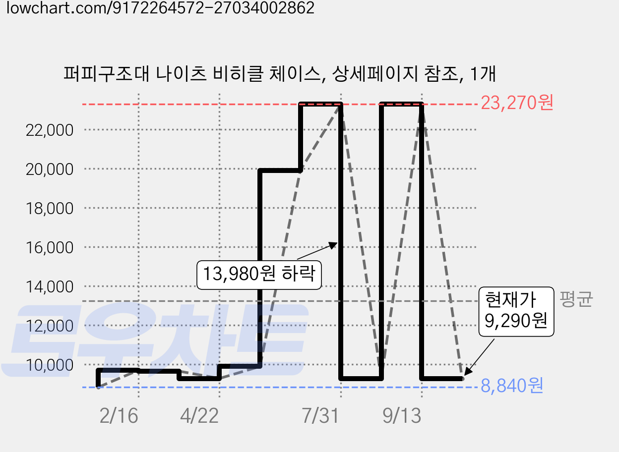 퍼피구조대 나이츠 비히클 체이스, 상세페이지 참조, 1개 가격 변동 차트, 현재가 9,290원, 관측 최저가 8,840원