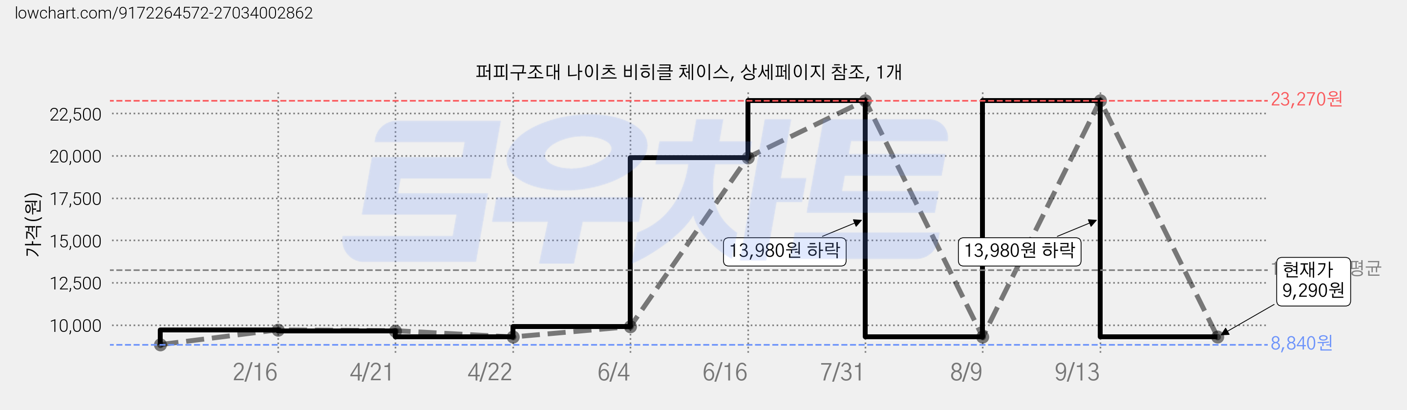 퍼피구조대 나이츠 비히클 체이스, 상세페이지 참조, 1개 가격 변동 차트, 현재가 9,290원, 관측 최저가 8,840원