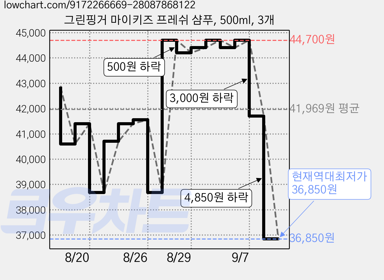 그린핑거 마이키즈 프레쉬 샴푸, 500ml, 3개 가격 변동 차트, 현재가 36,850원, 역대최저가