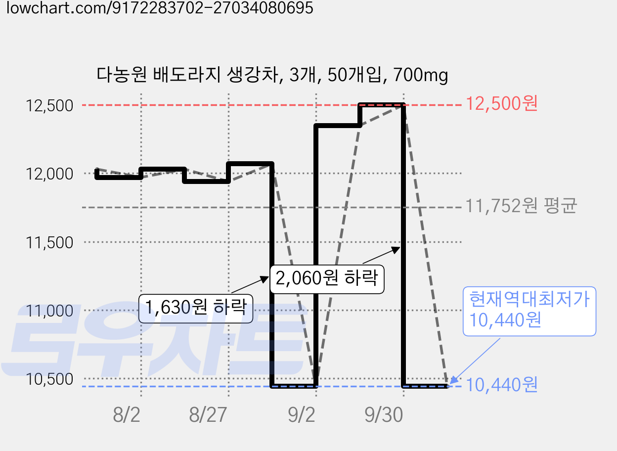 다농원 배도라지 생강차, 3개, 50개입, 700mg 가격 변동 차트, 현재가 10,440원, 역대최저가