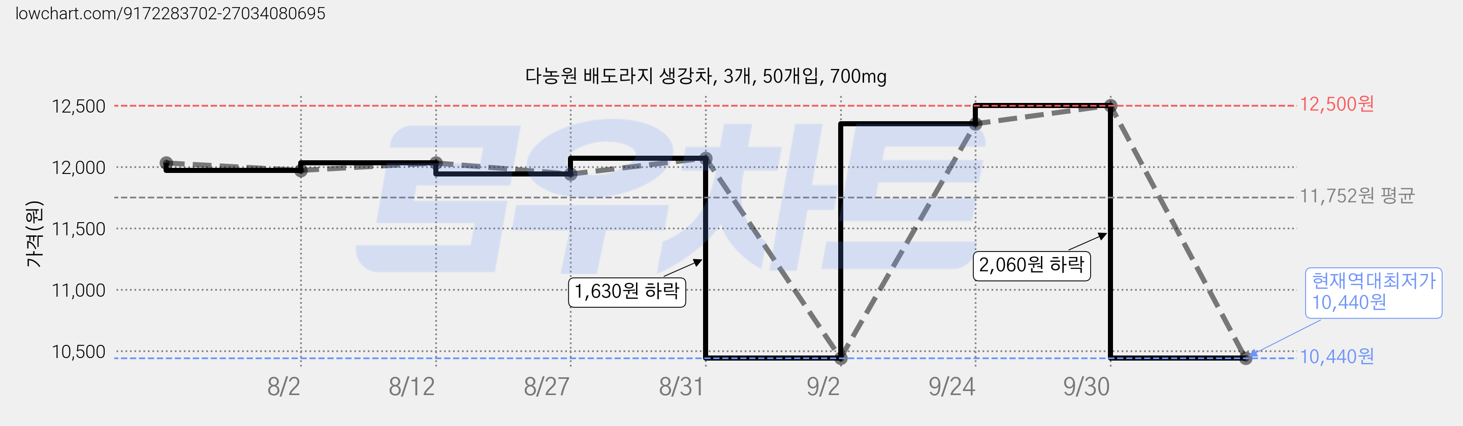 다농원 배도라지 생강차, 3개, 50개입, 700mg 가격 변동 차트, 현재가 10,440원, 역대최저가