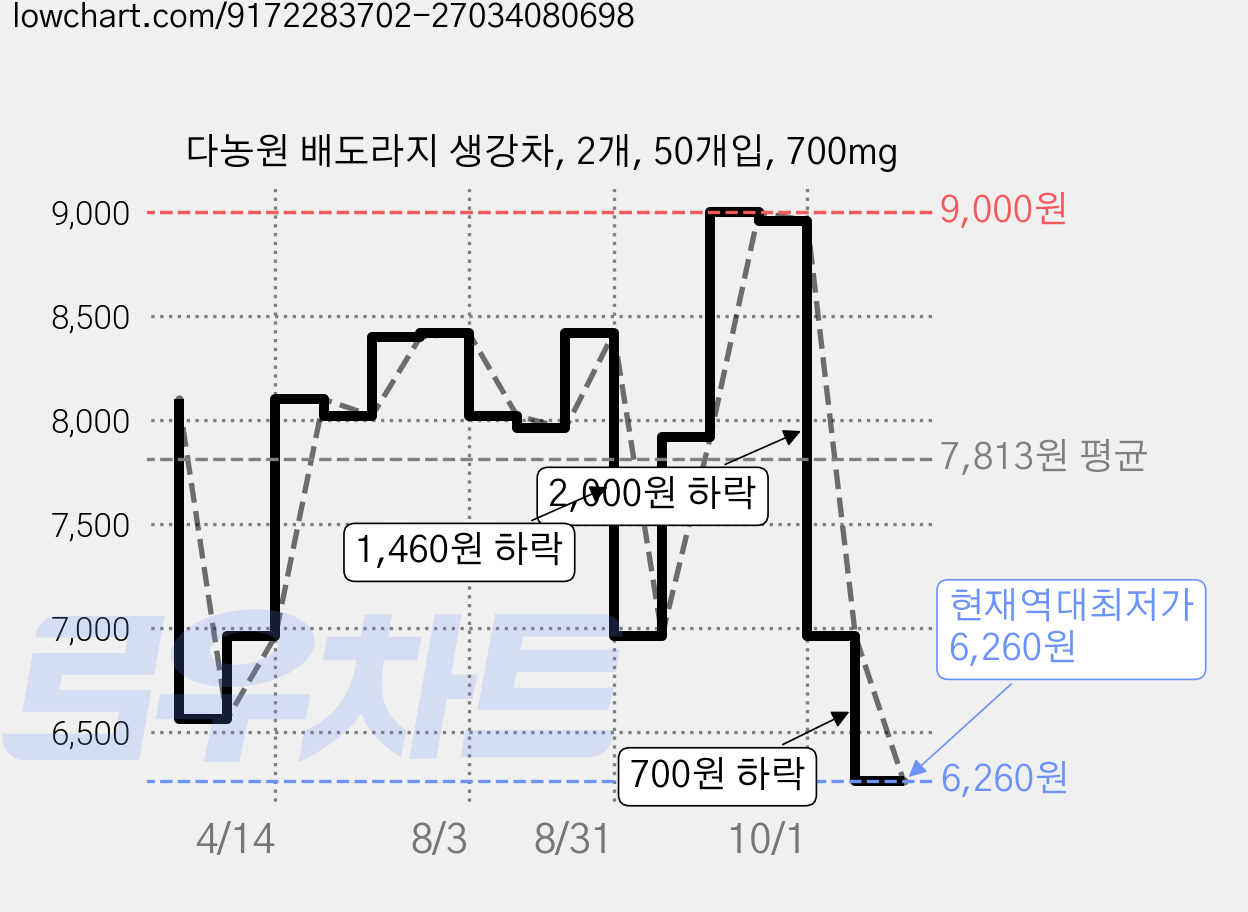 다농원 배도라지 생강차, 2개, 50개입, 700mg 가격 변동 차트, 현재가 6,260원, 역대최저가