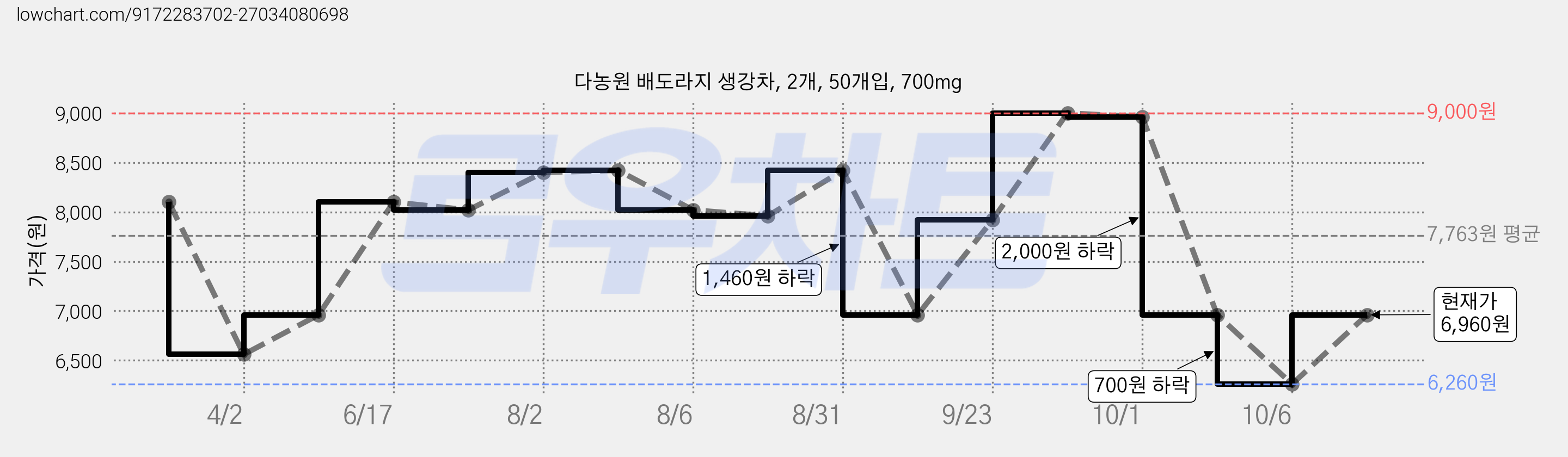 다농원 배도라지 생강차, 2개, 50개입, 700mg 가격 변동 차트, 현재가 6,260원, 역대최저가
