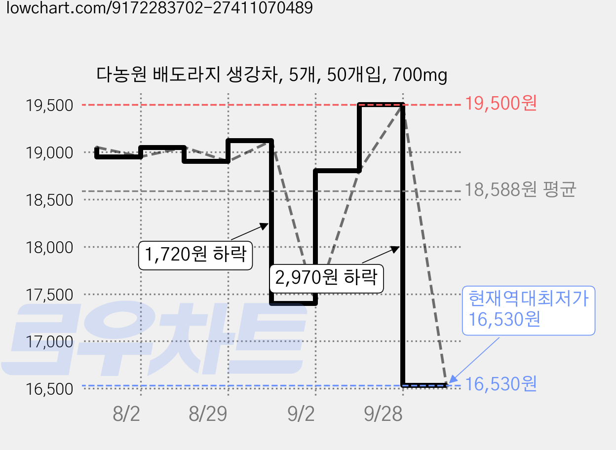 다농원 배도라지 생강차, 5개, 50개입, 700mg 가격 변동 차트, 현재가 16,530원, 역대최저가