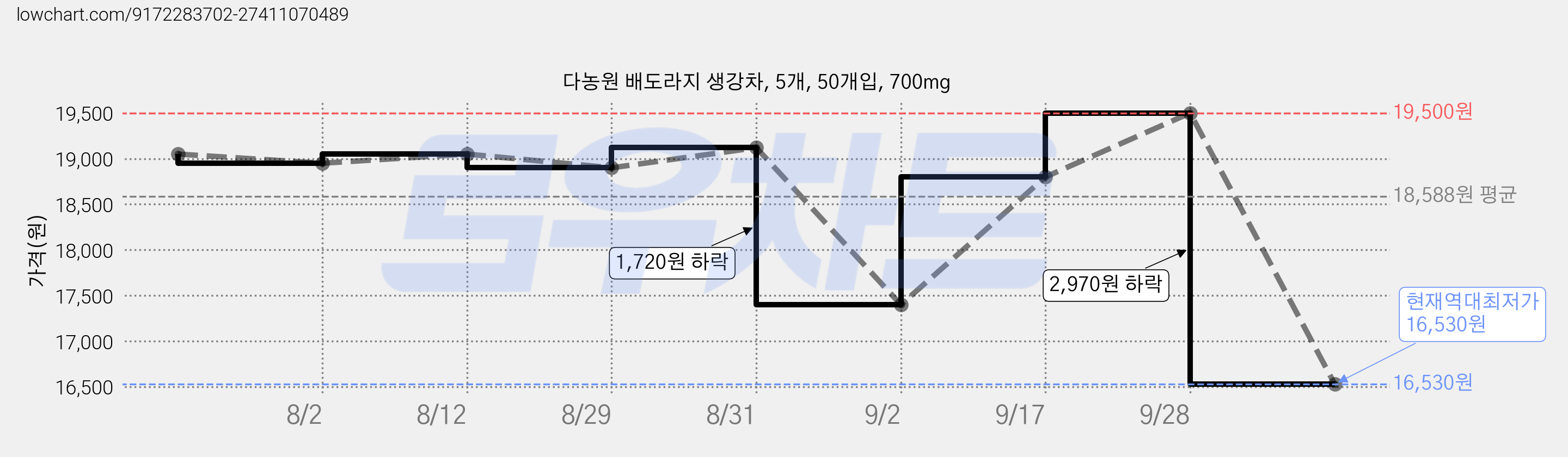 다농원 배도라지 생강차, 5개, 50개입, 700mg 가격 변동 차트, 현재가 16,530원, 역대최저가