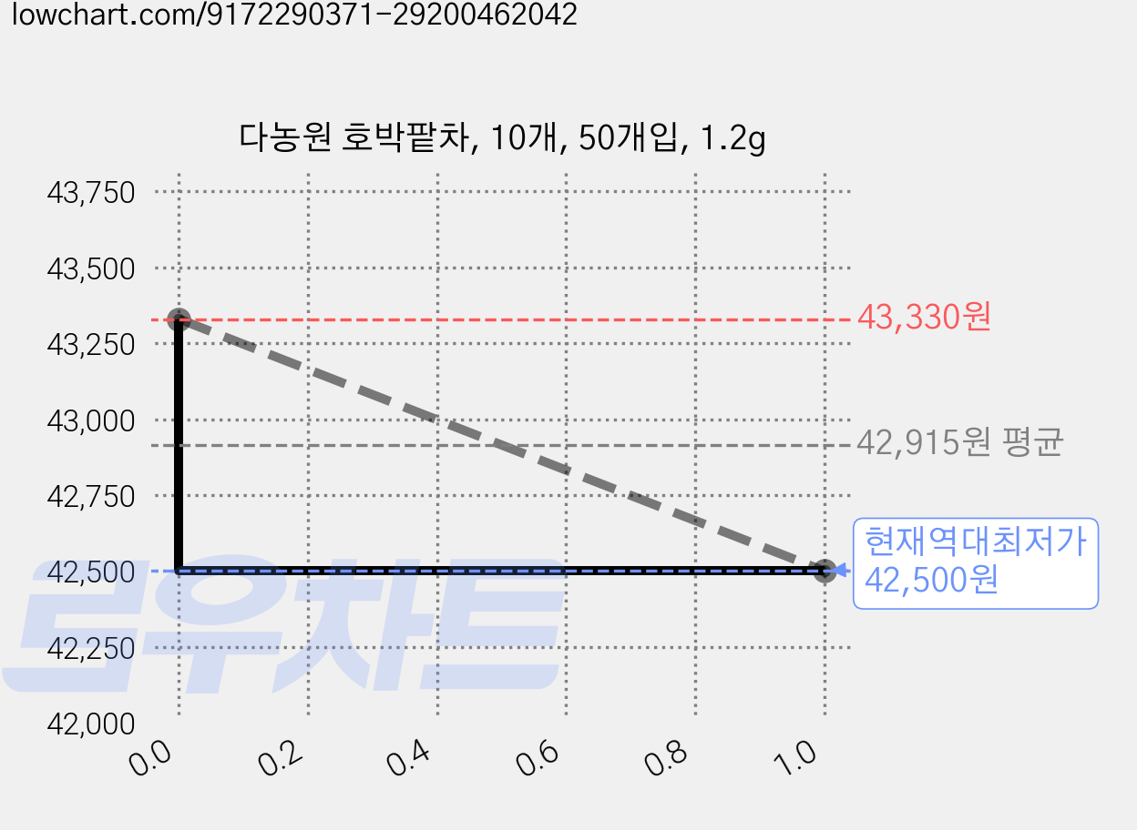다농원 호박팥차, 10개, 50개입, 1.2g 가격 변동 차트, 현재가 42,500원, 역대최저가