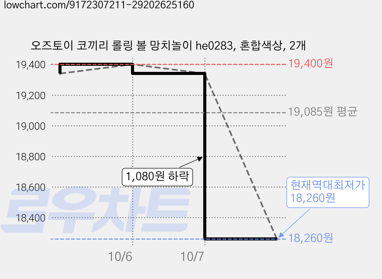 오즈토이 코끼리 롤링 볼 망치놀이 he0283, 혼합색상, 2개 가격 변동 차트, 현재가 18,260원, 역대최저가